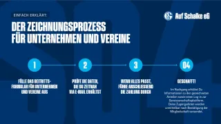 Infografik „Einfach erklärt: Der Zeichnungsprozess für Unternehmen und Vereine“ – Schritt 1 Formular ausfüllen, Schritt 2 per E‑Mail erhaltene Daten prüfen, Schritt 3 Zahlung durchführen, Schritt 4 geschafft; Hinweis: Danach Infos zu Anteilen und Log‑in zur Genossenschaftsplattform; blaues Layout mit Auf‑Schalke‑eG‑Branding.